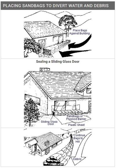 Where to Place Sandbags